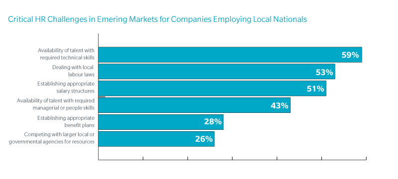 Critical HR challenges in emerging markets for companies employing local nationals