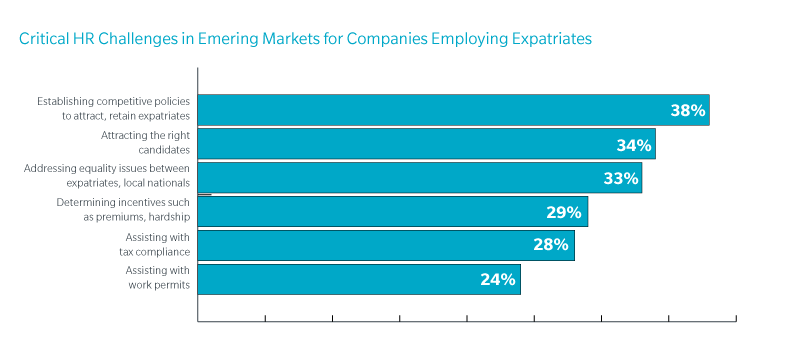 Critical HR challenges in emerging markets for companies employing expatriates