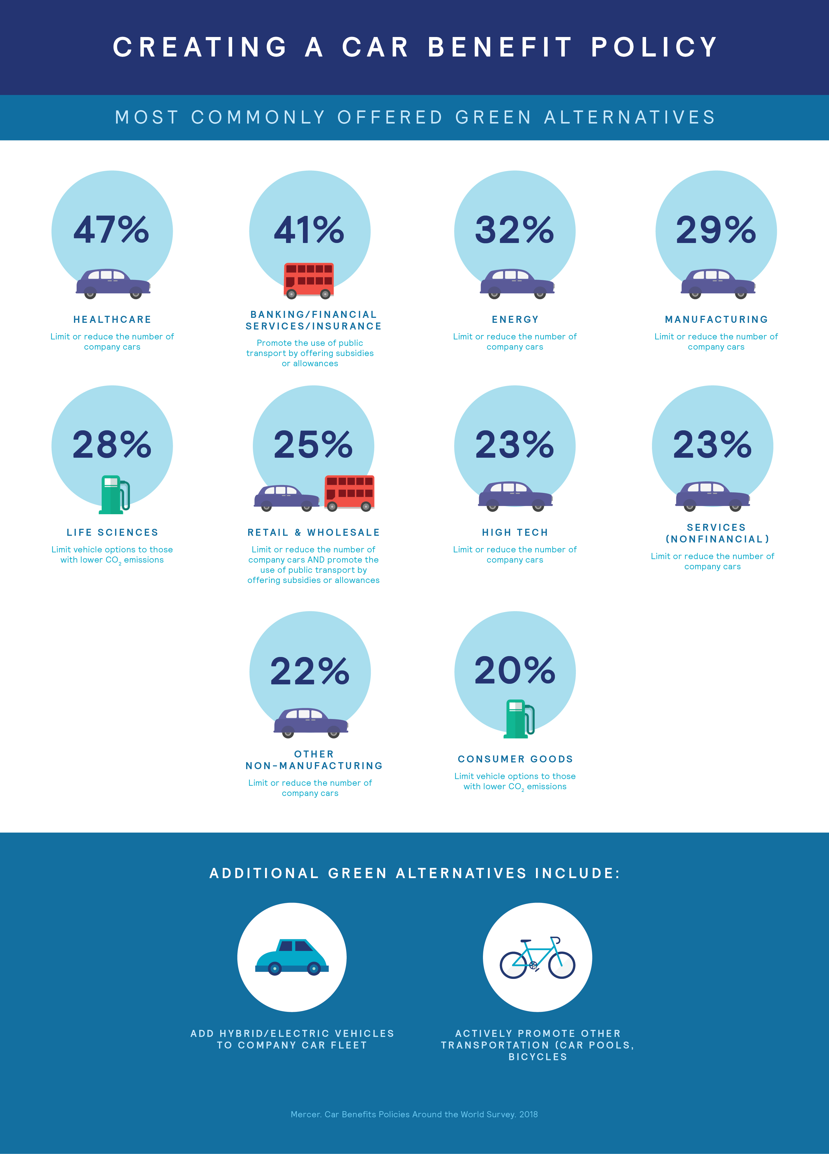 Creating a car benefit policy most commonly offered green alternatives infographic image