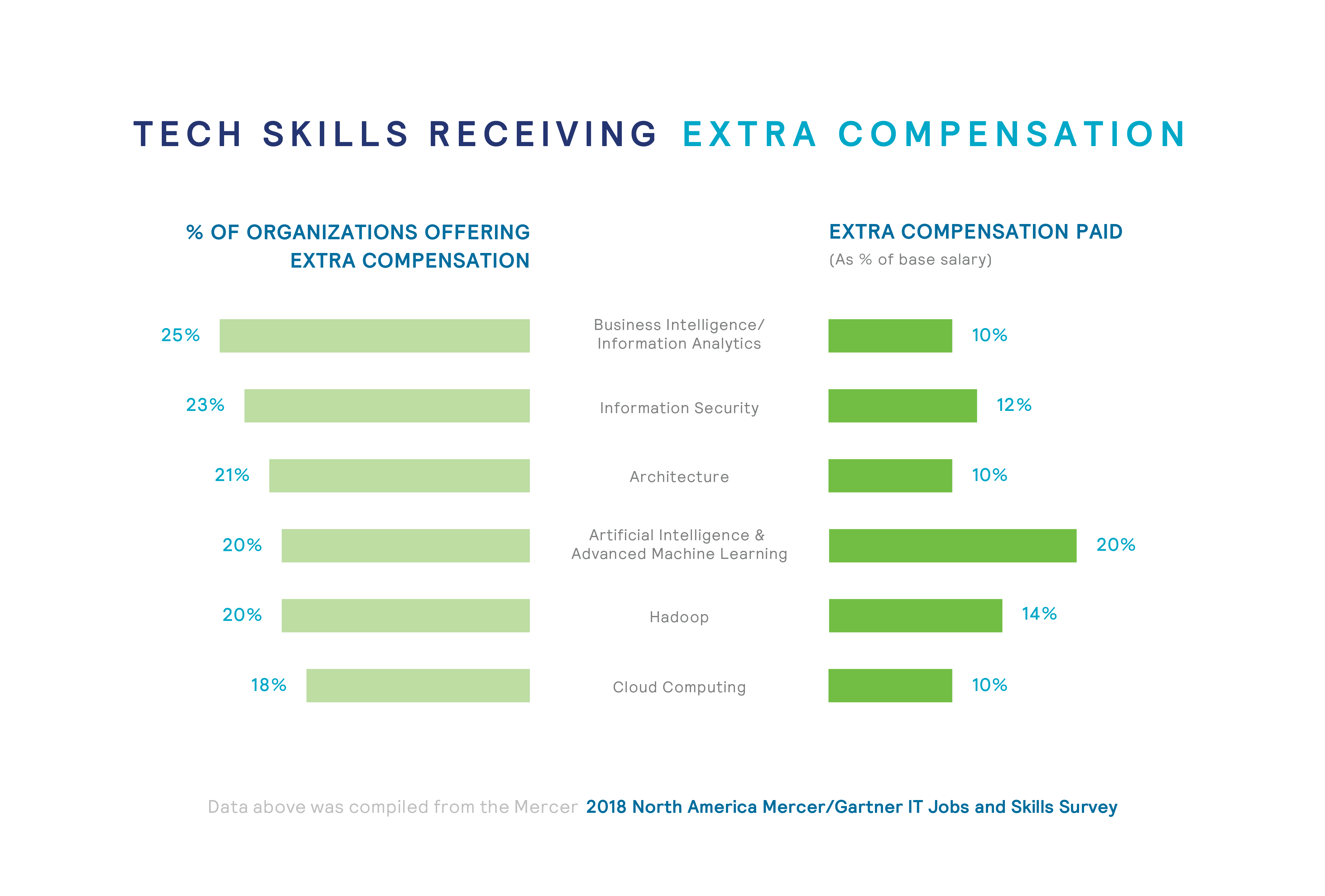 IT infographic top skills receiving extra compensation