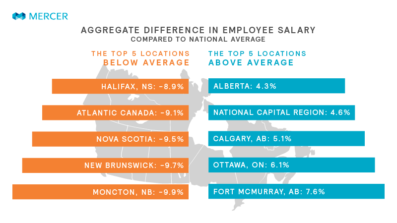 CA Geographic salary differentials graphic