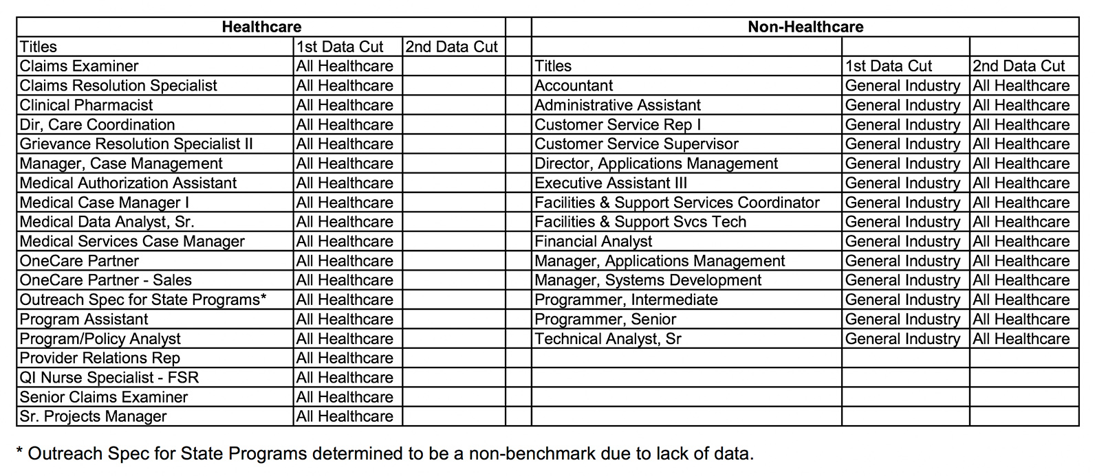 table data cuts healthcare organization