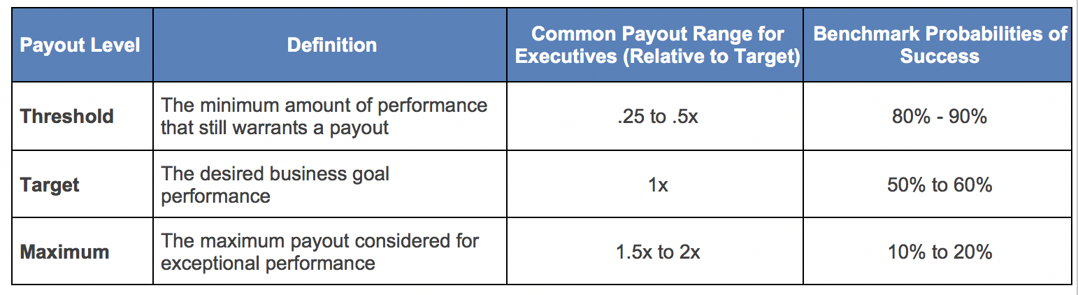 LTI payout graphic