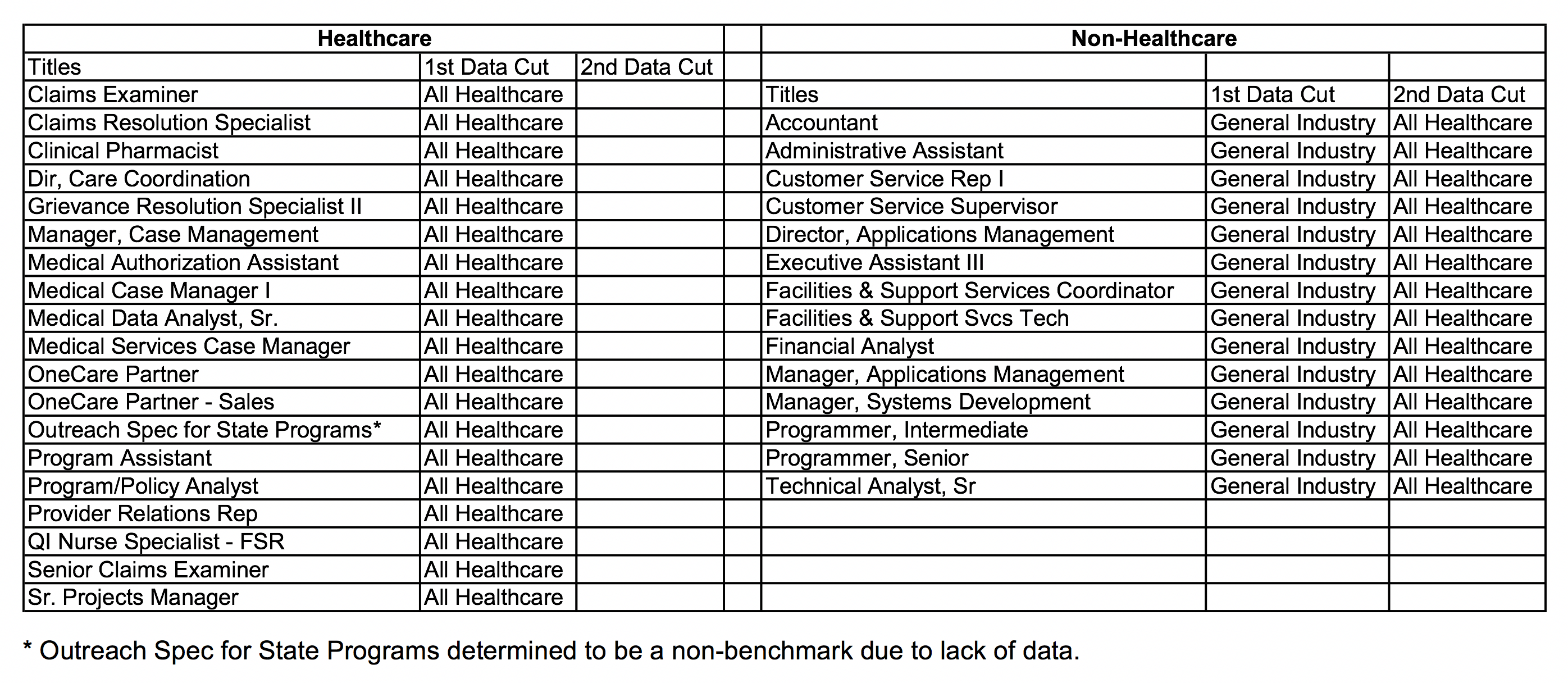 table data cuts healthcare organization