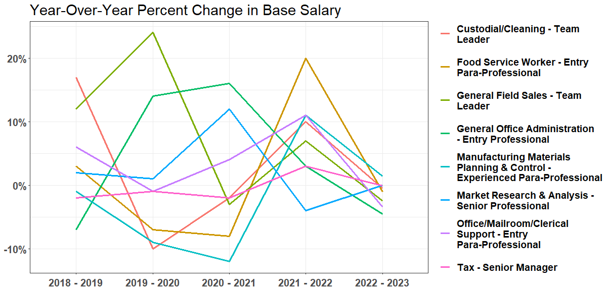 Cost of Living Chart