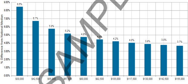 salary percentage differences from national median sample image