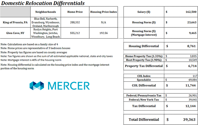 Sample from Mercer Domestic Relocation Cost Comparison report