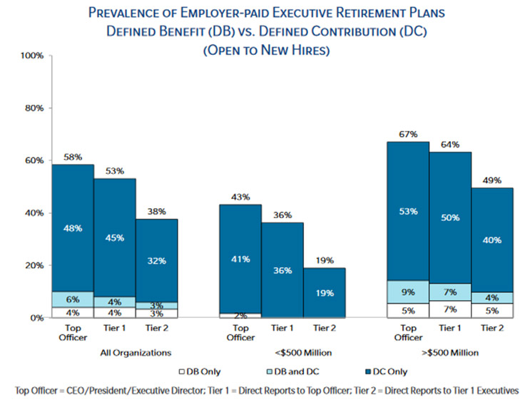 US Executive & Physician Benefit and Perquisite Survey for Healthcare Organizations graphic