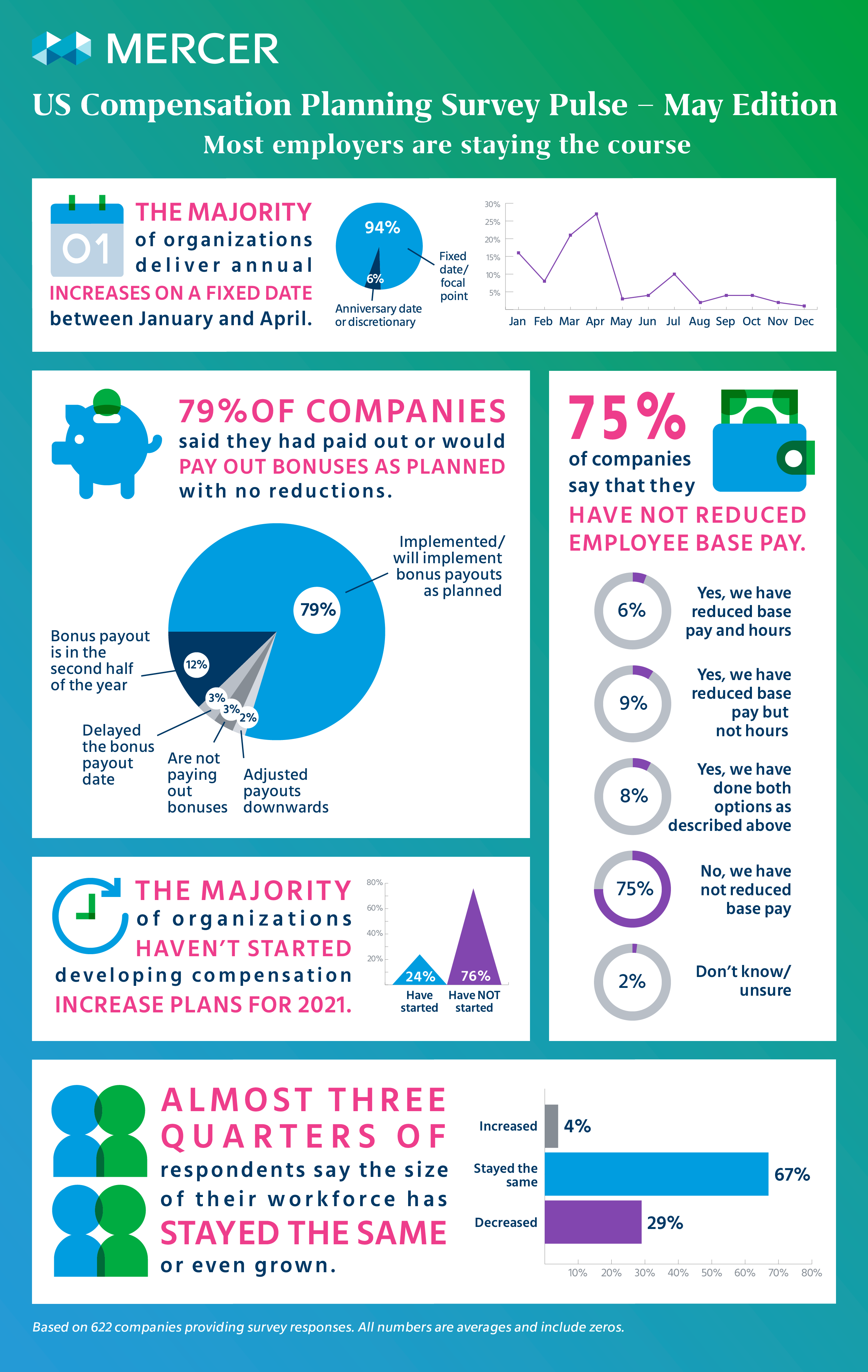 US Compensation Planning Survey Pulse – May Edition infographic image