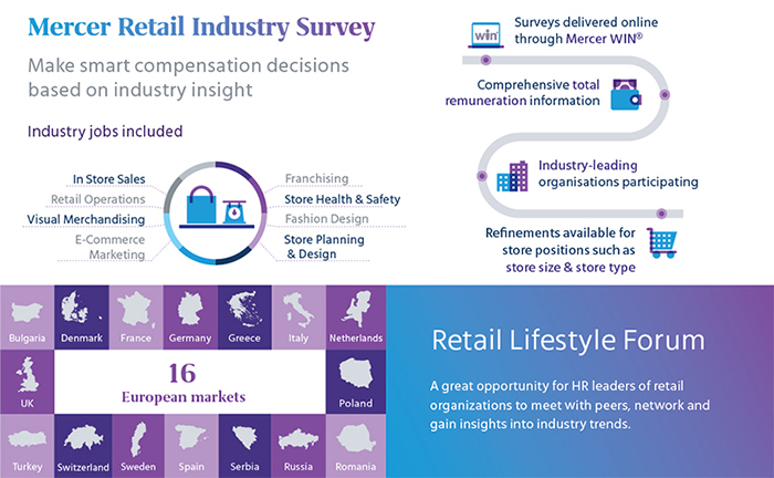 Retail Industry Survey overview infographic showing how data was collected on 50 industry jobs across 11 European markets