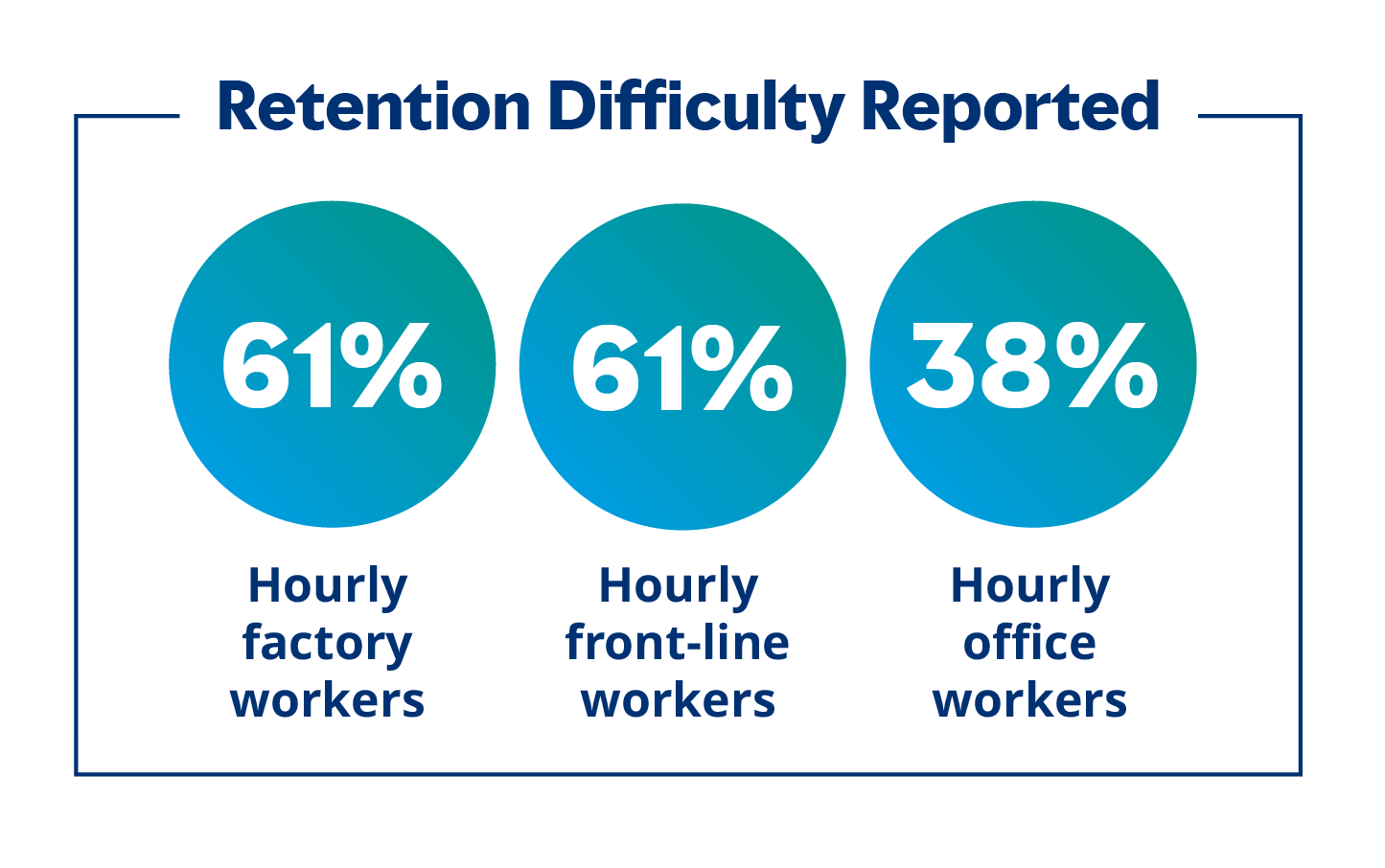 Retention difficulty reported chart