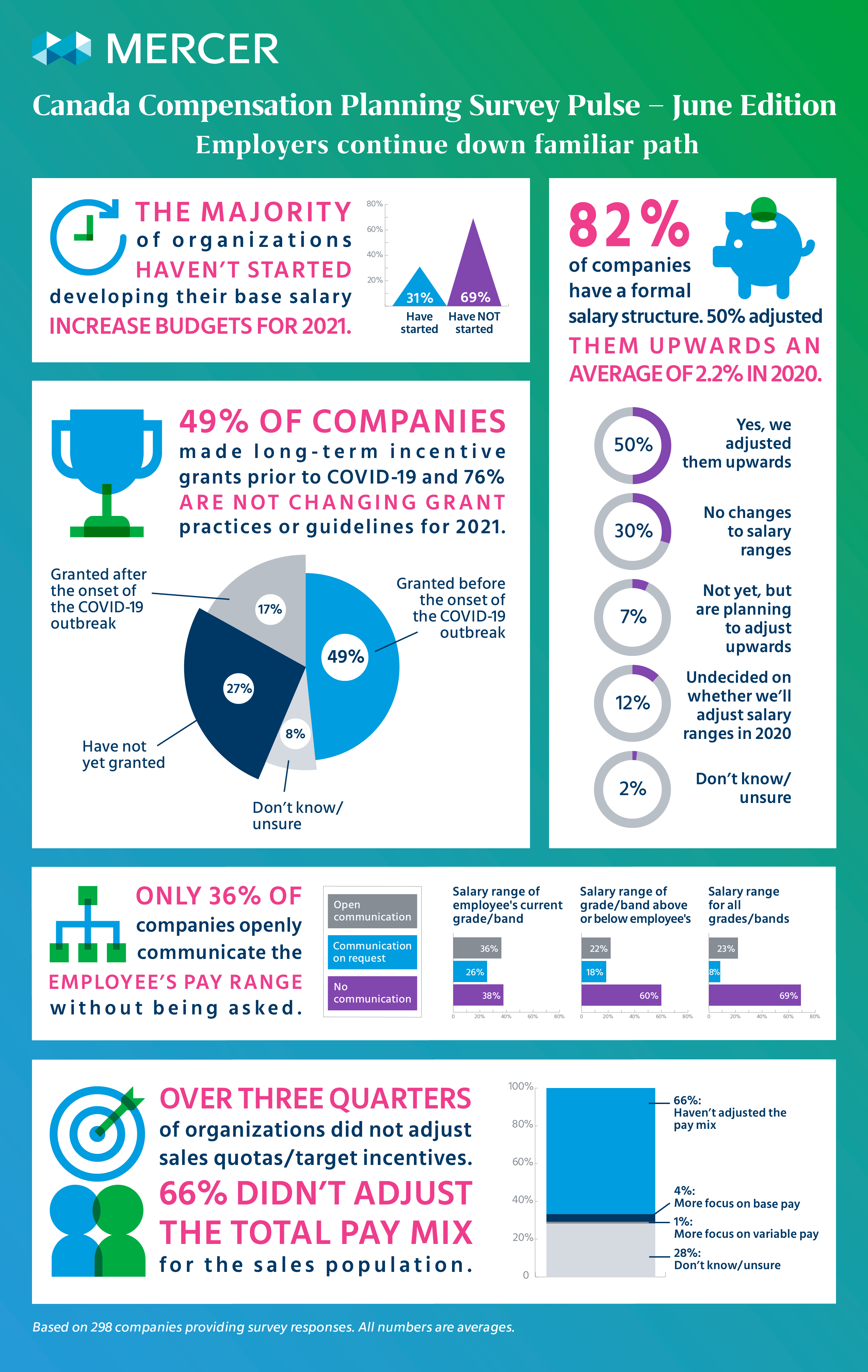 US Compensation Planning Survey Pulse – May Edition infographic image