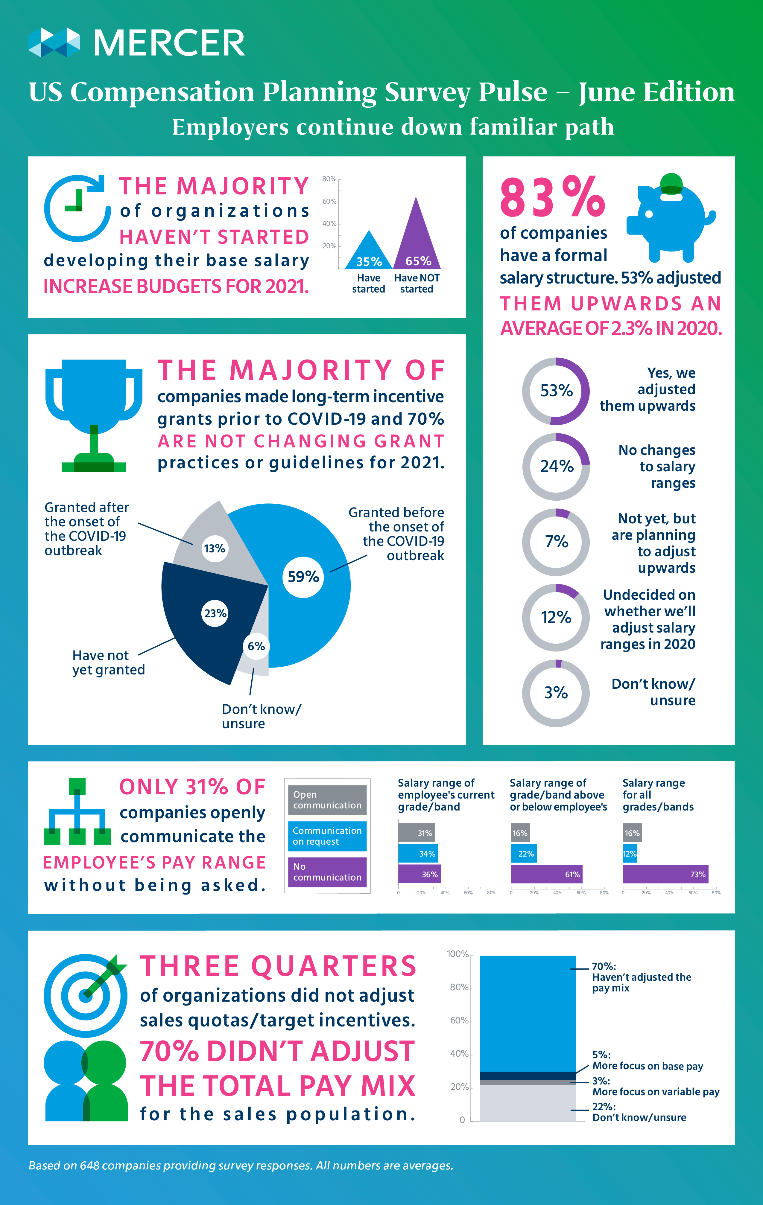 US Compensation Planning Survey Pulse – May Edition infographic image