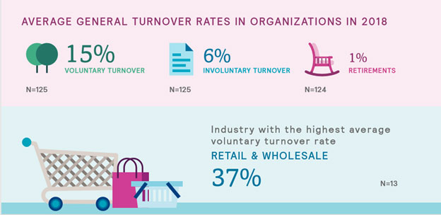 average turnover rate in manufacturing 2022 average turnover rate in manufacturing 2022