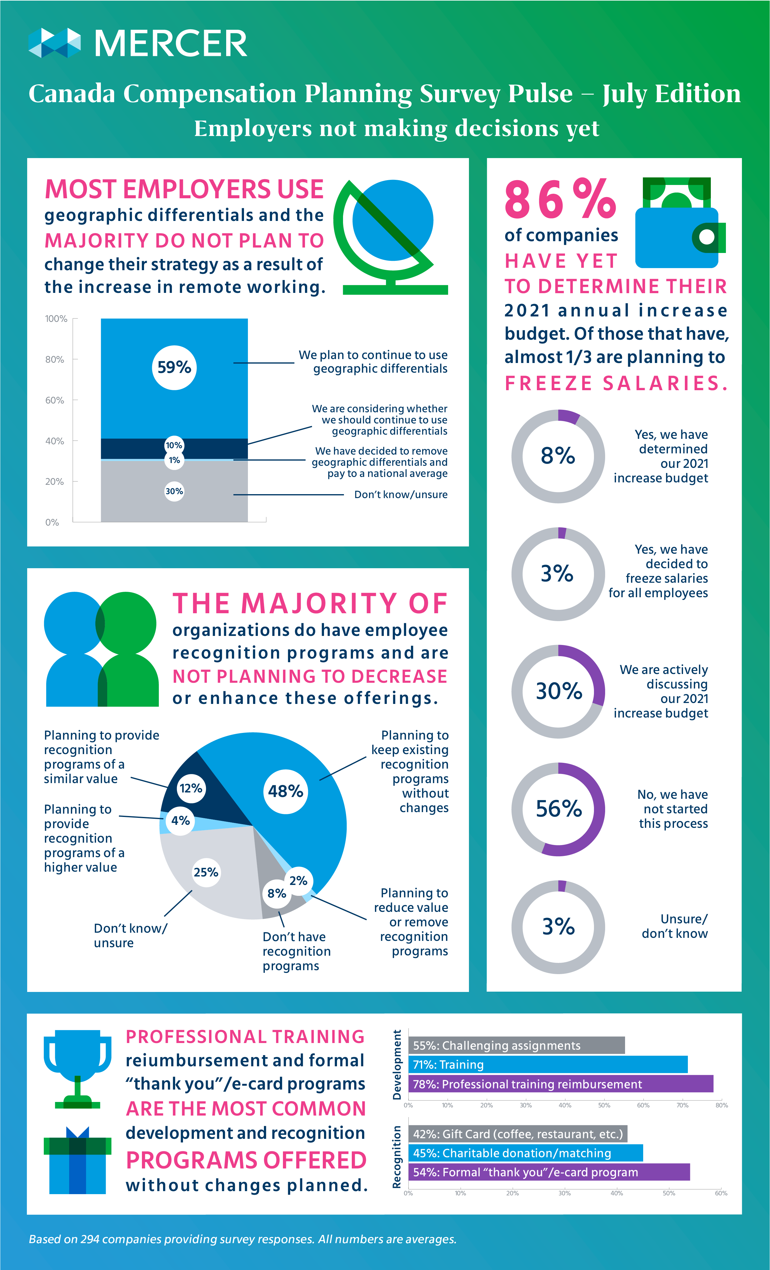 compensation pulse survey july infographic Canada