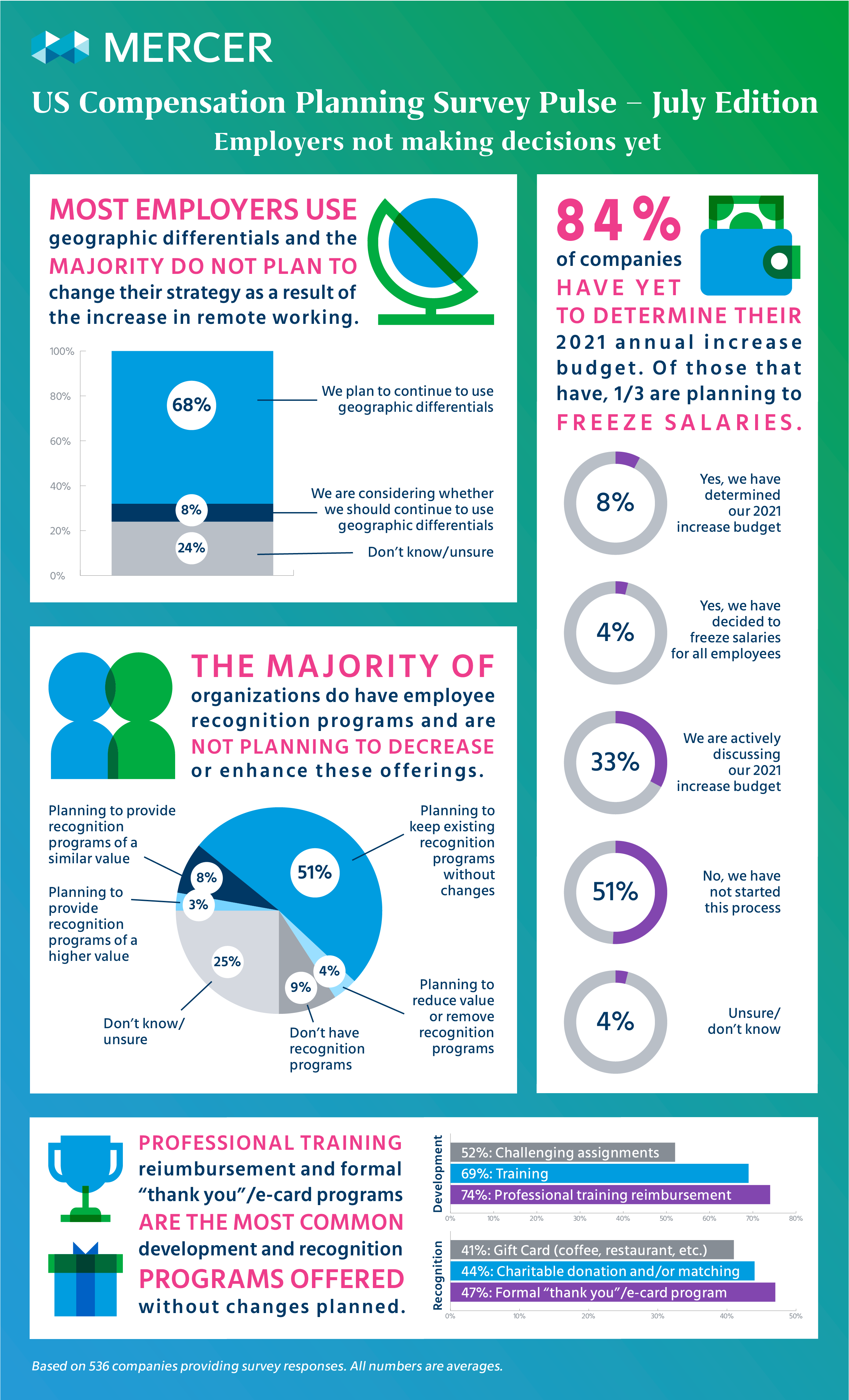 compensation pulse survey july infographic United States