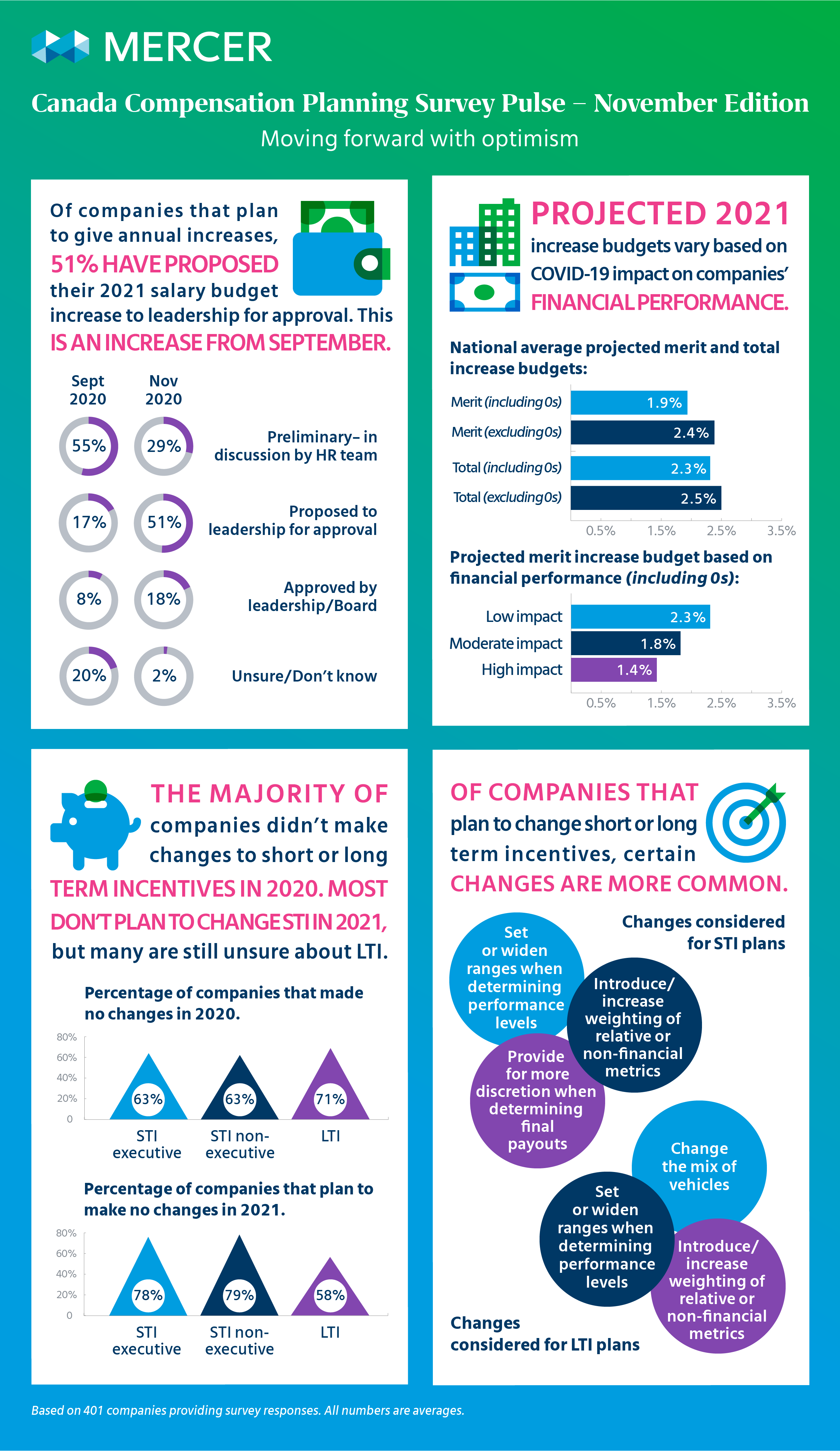compensation pulse Canada November
