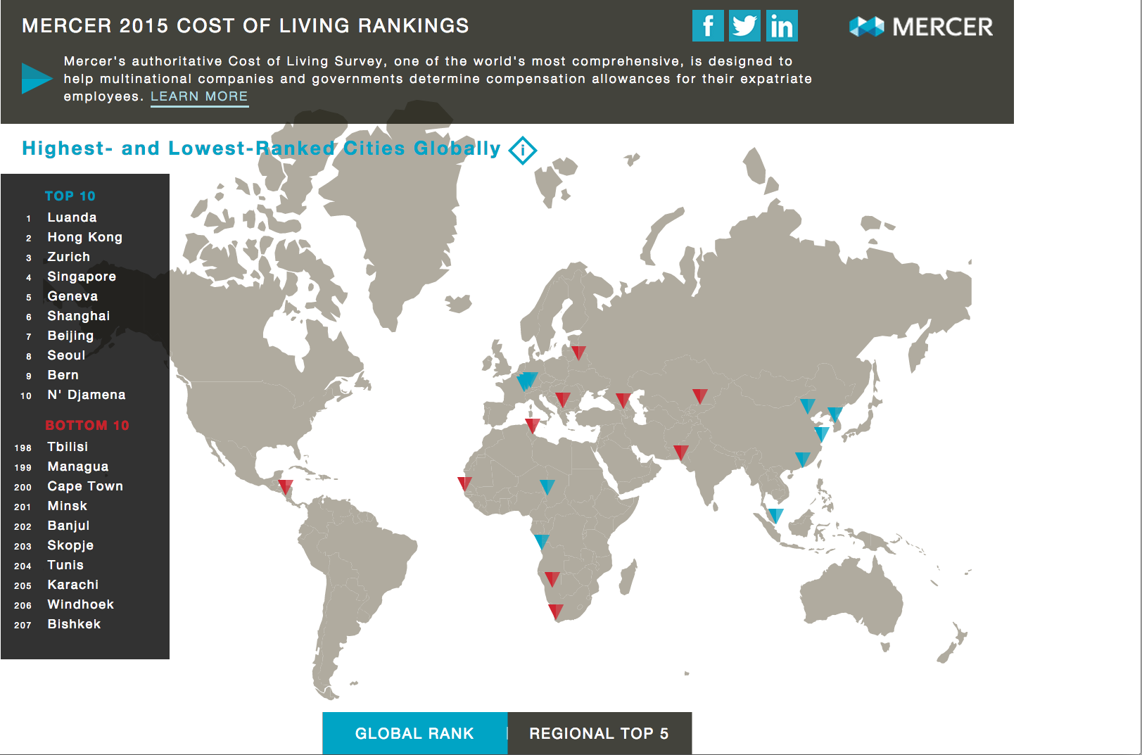 Top regions