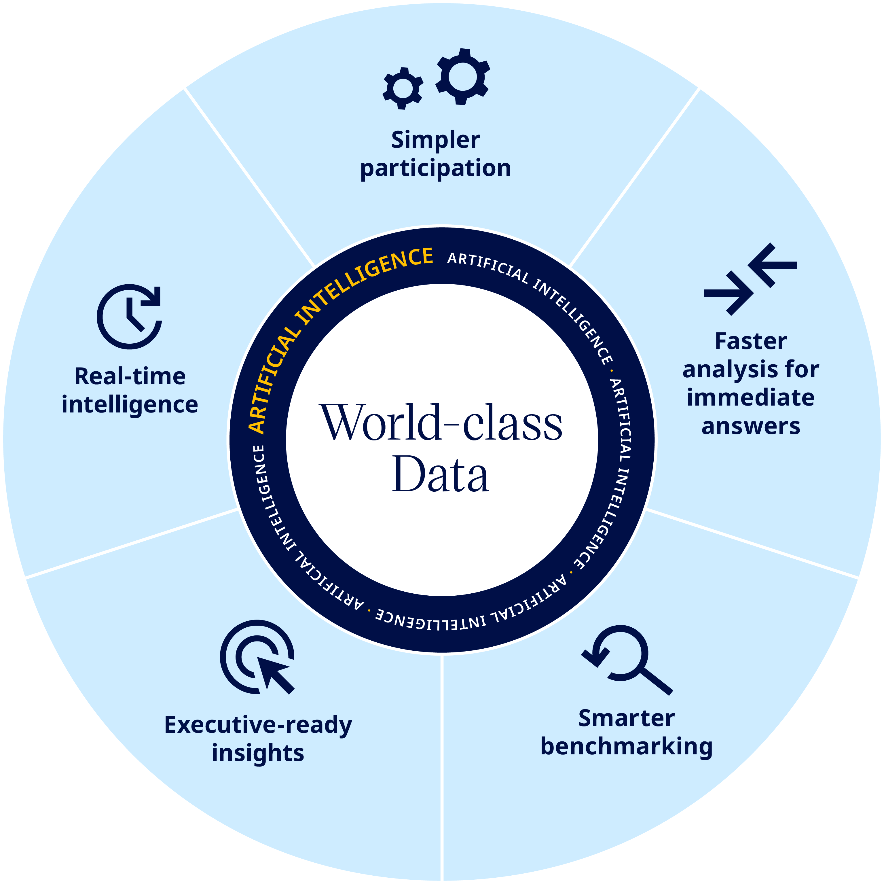 AI circle with the World Class Data